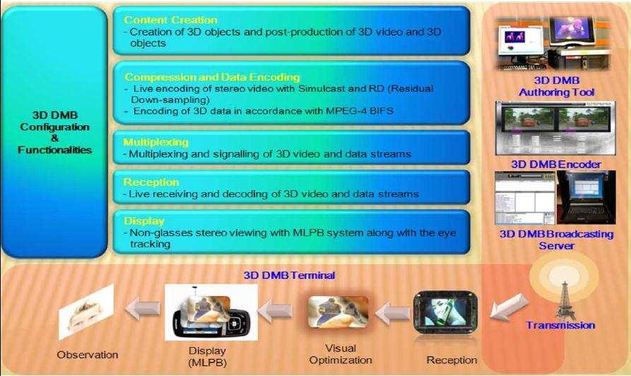 184 mejorar el servicio a futuro, el sistema 3DTV se orienta en aquel estándar