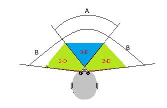 11 Figura 1. 2 Campo visual humano para 2D y 3D. La Figura 1.