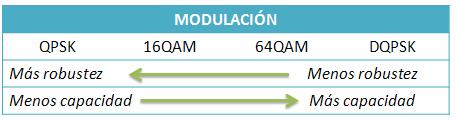 26 de modulación asignando a 4 bits un valor en fase y amplitud. 64 QAM establece 64 estados para la modulación. 1.5.2.2.3 Modulación DPSK (Differential Phase Shift Keying) En este tipo de modulación