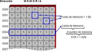 Arquitectura de Von Neumann: Memoria Principal Memoria principal Conjunto de celdas, todas del mismo tamaño (cantidad de bits).
