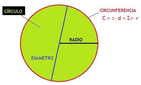 C d Donde C es la medida de la circunferencia, d es la medida del diámetro y es una constante que su valor aproximado a la centésima más cercana es 3.14.