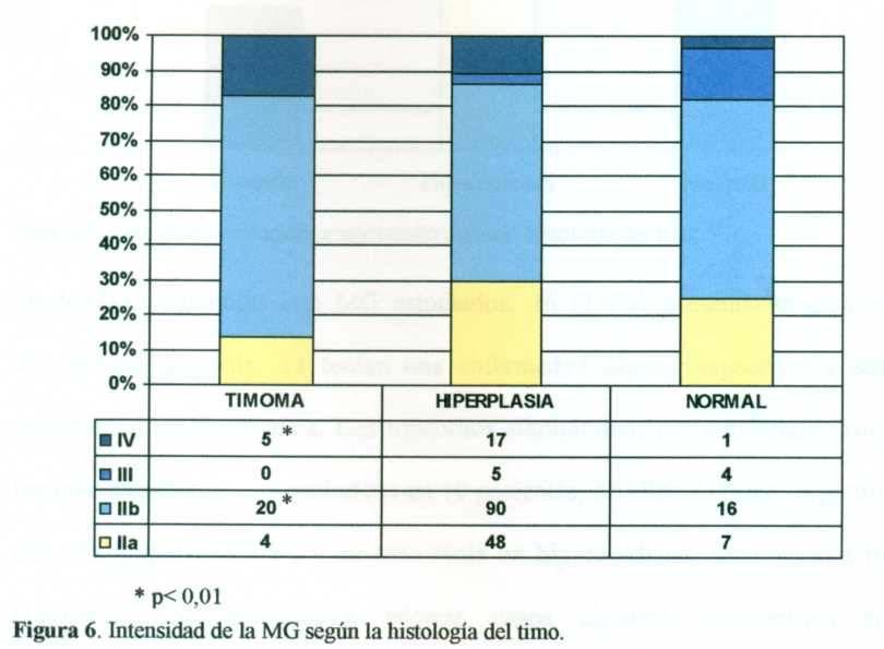 Tabla 5. Características demográficas de los pacientes según la histología del timo Característica Timoma Hiperplasia Normal (N = 29) (N= 160) (N = 28) Edad (años) 46.1 29.0* 44.