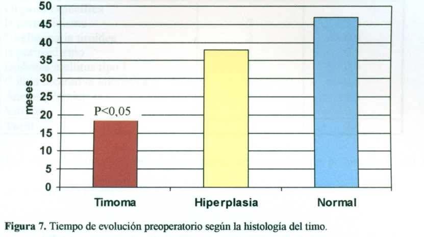 En el grupo con hiperplasia fue relativamente frecuente encontrar formas ligeras del grupo de HA y al igual que en el grupo con timoma fue poco frecuente la forma III.