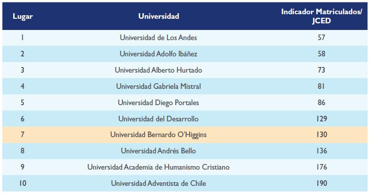 Solo 10 universidades