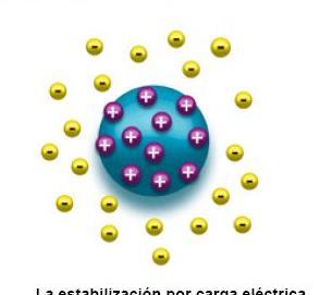 carga eléctrica potencial electrostático superficial Y 0 dependen del ph
