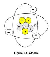 ORIGEN DE LA ELECTRICIDAD Los electrones giran alrededor del núcleo a gran velocidad, dispuestos en las capas en un número determinado,