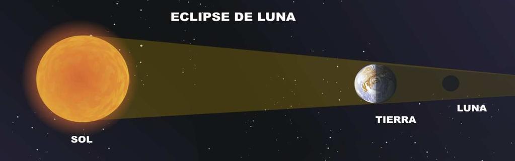 6. El sistema Sol-Tierra - Luna Los eclipses Eclipse significa ocultación y se