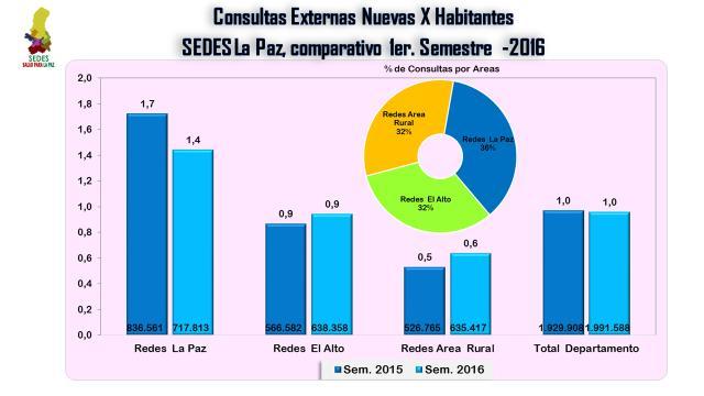 INFORME DEL C.A.I. DEPARTAMENTAL CONSULTA EXTERNA Hasta el 1er. semestre de la gestión 2016, la producción de Consultas Externas en el departamento de La Paz es de 1.991.