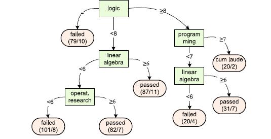 juzgar el resultado de un clasificador (como los árboles de decisión) en un conjunto de datos dado.