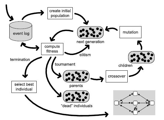 El algoritmo α y las técnicas de Heuristic y Fuzzy Mining proveen modelos de procesos de una manera directa y determinística.