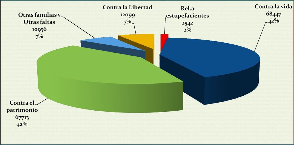 Otras faltas 10956 7% Contra la Libertad 12099 7% Rel.