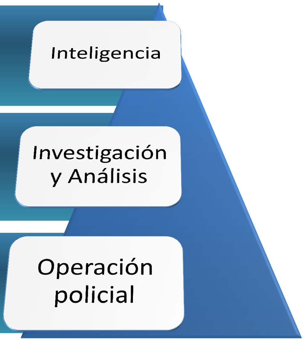 Perfiles en el Sistema Único de Información Criminal Inteligencia Operativa Sistema de Análisis de Relaciones Tableros de control Mapas