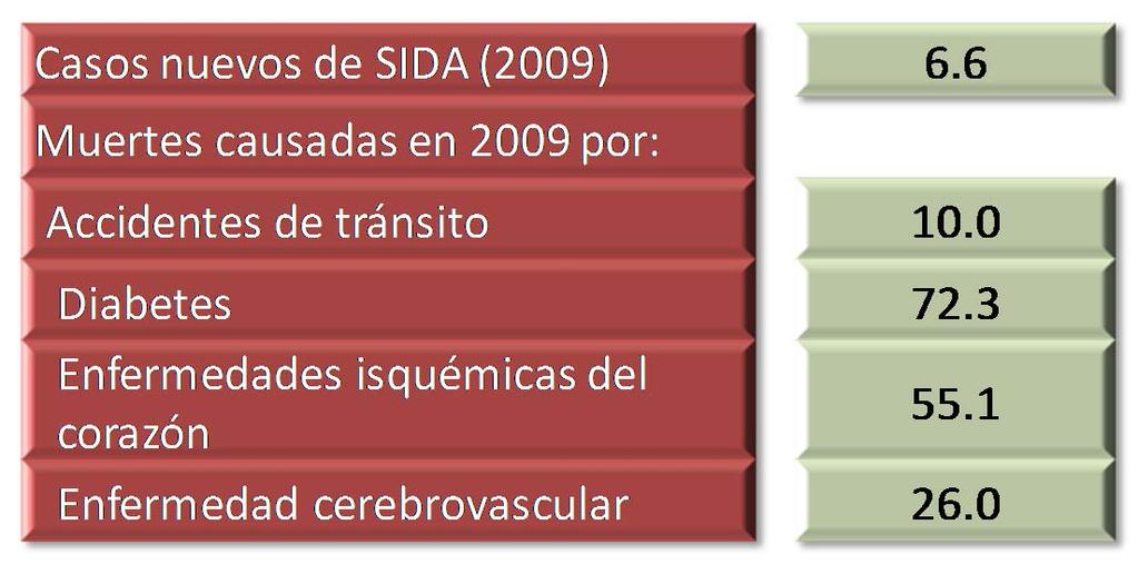 Comparativo de Incidencias Datos por cada 100,000 habitantes Incidencia de SIDA y principales causas de muerte Incidencia de delitos denunciados Fuentes: Sistema