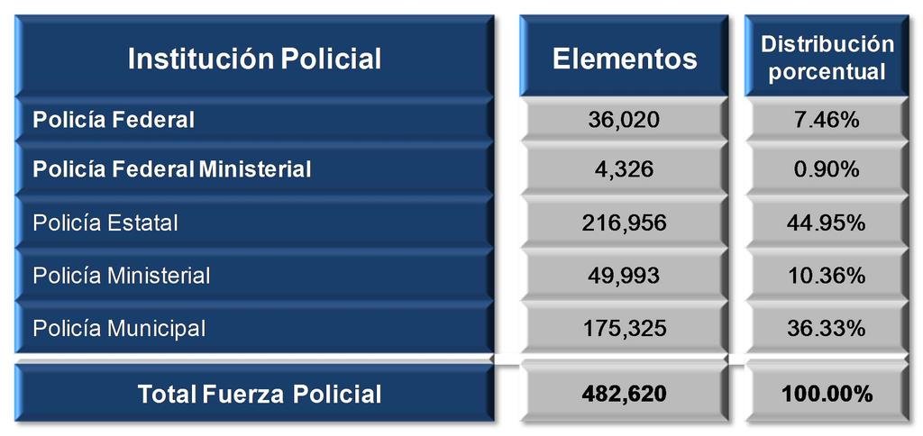 Estado de Fuerza Fuentes: OM SSP; SNSP Datos al mes de noviembre de 2011. El estado de fuerza policial nacional asciende a 482,620 elementos.