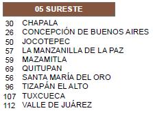 Se le agregan 4 municipios ribereños: Chapala, Jocotepec, Tuxcueca y Tizapán El Alto.