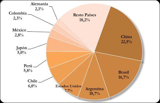 El principal país de destino de las exportaciones bolivianas fue Argentina seguido de Brasil y en tercer lugar Japón.