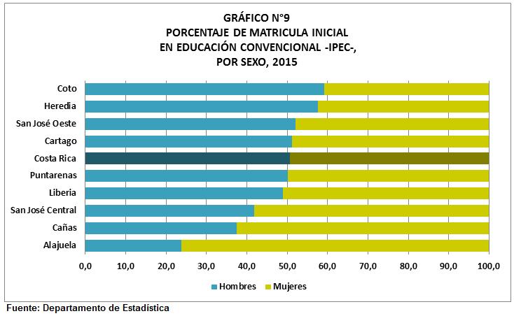 En la distribución por sexo de la matrícula de Convencional en IPEC, en 5 Direcciones Regionales el porcentaje de hombres superan el 50,0%, mientras que en 4 Direcciones más del 50,0% de la matricula