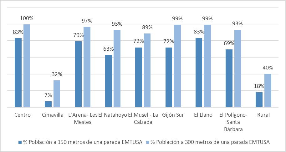 7.9 Análisis de cobertura municipal 7.9.1 Cobertura de la red urbana de transporte público en Gijón La red de autobuses de EMTUSA alcanza una cobertura a 300 metros de cada parada del 90% de la población empadronada en Gijón.