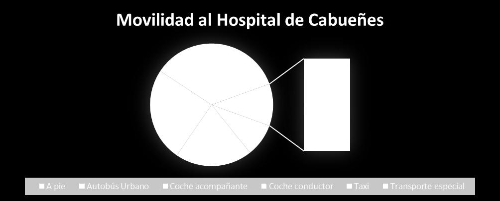 8.2 Centros sanitarios: El Hospital de Cabueñes 8.2.1 Situación actual Los datos de actividad del Hospital de Cabueñes HCAB, arrojan, a finales del año 2015, un número de 1.