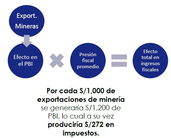Perú, país minero Dinamiza la economía