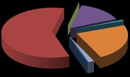 Presupuesto 2012 0% 59% 15% 23% 1% ASUNTOS HÍDRICOS EDUCACIÓN AMBIENTAL