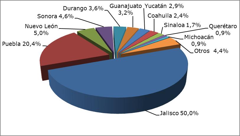 Así mismo, Jalisco fue el estado que agrupó la mayor producción de huevos, con el 50% del total, lo que equivale a 1,1 millones de toneladas. Le siguieron Puebla, con 488.