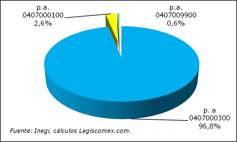 Gráfica 14: Importaciones de huevo en México, 2010 Fuente: Inegi, cálculos Legiscomex.