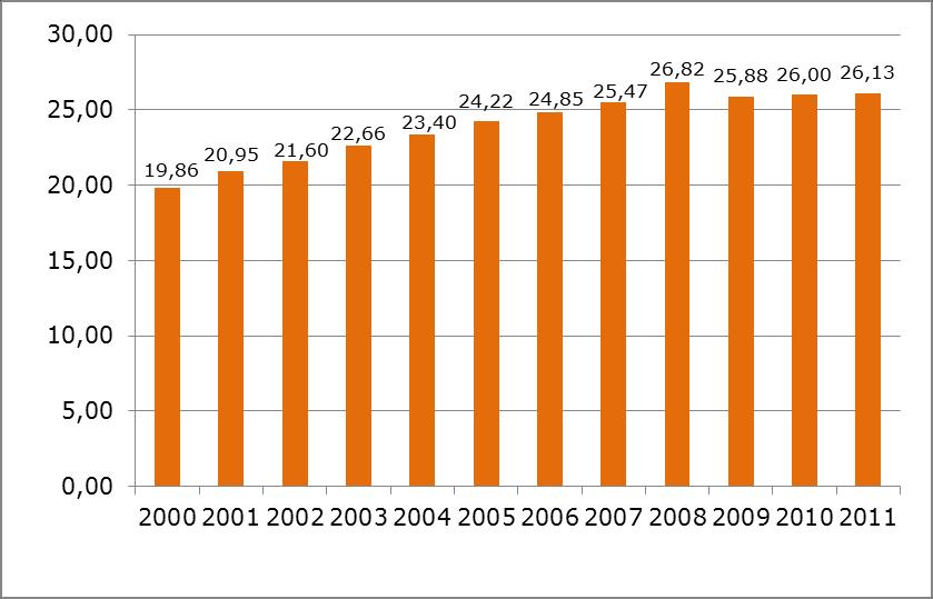 en el 2010. En relación con el 2009, el consumo se incrementó en un 12%.