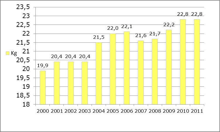 El consumo per cápita de huevos totalizó 22,8 kg, en el 2010 y registró un crecimiento promedio anual del 2,5%, en los tres últimos años, al pasar de 21,7 kg, en el 2008, a 22,8 kg, en el 2010.