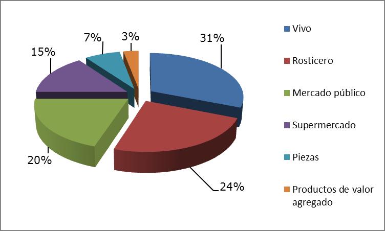 Canales de comercialización De acuerdo con información de la UNA, la comercialización del pollo en México se realiza de la siguiente manera: pollo vivo, el 31%; rosticero, el 24%; mercado público, el
