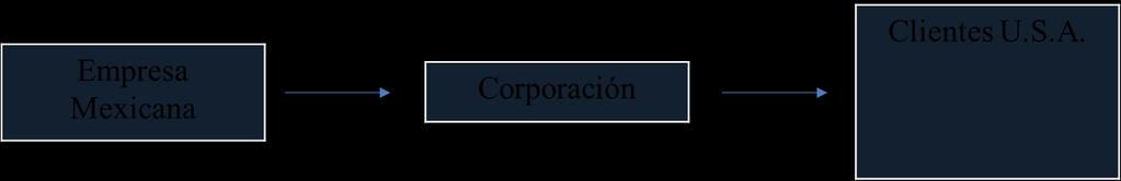 EJEMPLO REFORMA FISCAL E.U.A. Caso 3: Empresa Mexicana vende en U.S.A. a través de Subsidiaria/ Empresa Americana Observaciones: 1. La Corporación es contribuyente de los E.U.A. sujeto a ISR (21%) 2.