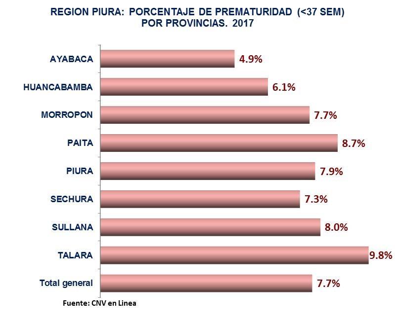 Las provincias con mayor porcentaje de recién nacidos con bajo peso es Talara, le sigue Sechura luego Paita y las que presentan menor