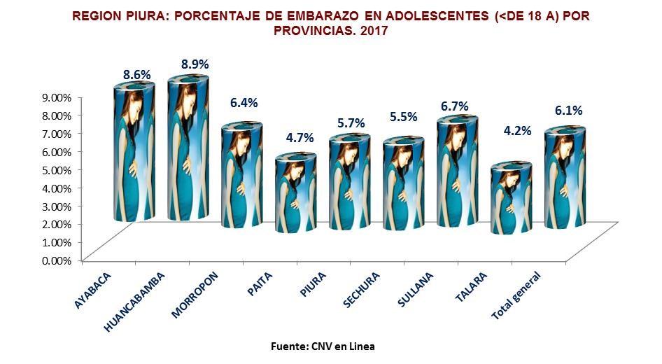 Las provincias con mayor porcentaje es Huancabamba, le sigue Ayabaca luego Sullana y las que presentan menor porcentaje es Talara,