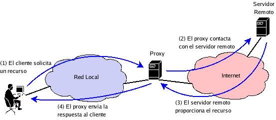 1 DEFINICIONES 1.1.- Proxy y cache El servicio que permite a los usuarios realizar indirectamente conexiones a Internet es conocido como servidor proxy.