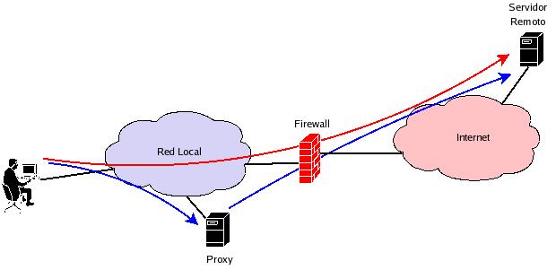 1.2.- Web proxy cache Se dice que un servidor esta actuando como web proxy cache cuando almacena en su disco duro las páginas web descargadas de forma que, en próximas consultas, pueda acceder a
