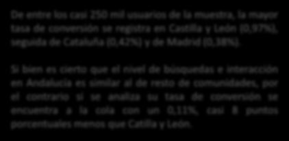 Castilla y León, la comunidad autónoma con mayor tasa de conversión en las compras online de equipamiento para baño 1,20% De entre los casi 250 mil usuarios de la muestra, la mayor tasa de conversión