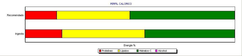 CALIDAD DE LA DIETA Perfil calórico Calidad de la dieta Recomendado Energía de proteínas [% kcal] 17,6 Entre 10-12 % Energía de lípidos [%kcal] 39,5 Menos de 35 %