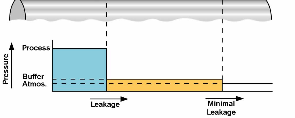 encuentra a baja presión lubrica el sello externo, mientras el sello interno es lubricado por el producto que se está bombeando, como se observa en la figura 3.4.