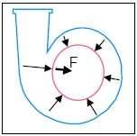 7 impulsor como se indica en la figura 1.7, este caso en particular se produce cuando la bomba no funciona a su máxima eficiencia, por lo tanto ocurre un desequilibrio en el sentido radial.