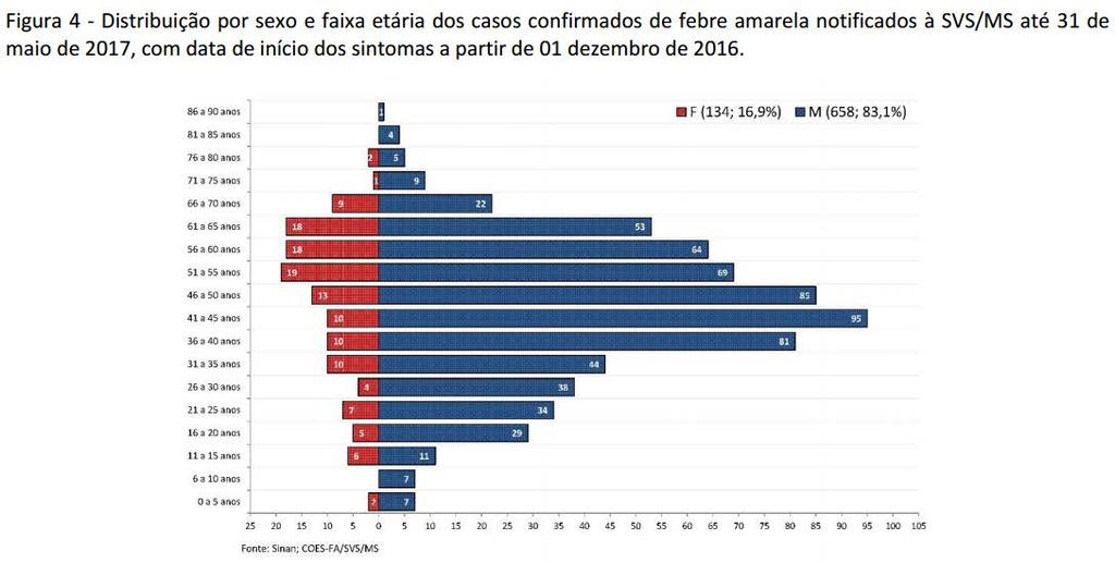 Brasil. Distribución por edad y sexo casos humanos de FA. 12-2016/05-2017 http://portalarquivos.