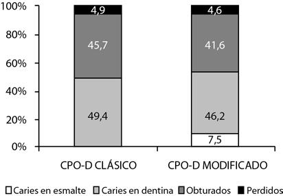 Sexo Tabla 2. Promedios y medianas de los índices CPO-D clásico, CPO-D modificado y sus componentes, según diferentes variables, en niños/as de 12 años.