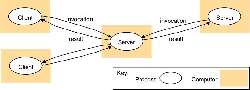 Arquitectura Cliente-servidor Interfaces y objetos Cliente: el proceso requiere acceder datos, utilizar recursos o ejecutar operaciones en una computadora diferente Servidor: Proceso maneja datos y
