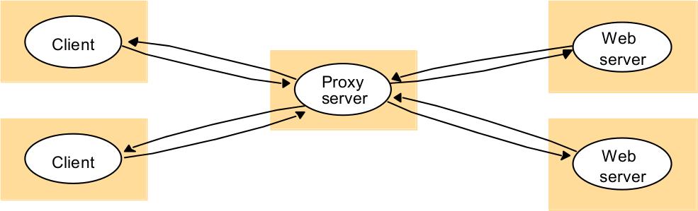 Variantes Introducción Arquitectura Cliente-servidor Interfaces y objetos Servidores proxy: suministrar replicación/distribución trasparente Caching Los servidores proxy mantienen