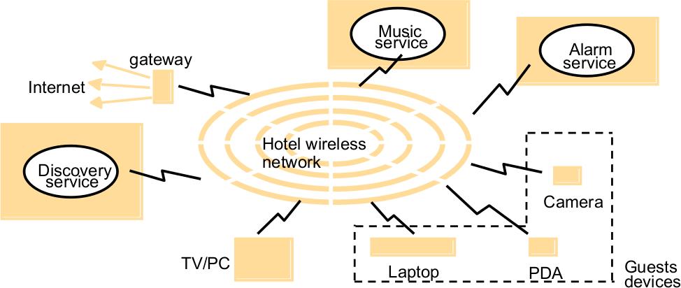 Arquitectura Cliente-servidor Interfaces y objetos Variantes -Gestión espontánea de red Características W-LAN se enfrentan a constantes cambios de dispositivos móviles heterogéneos Dispositivos