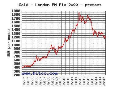 Evolución del precio del oro los últimos 10 años Informe de Gestión II. ASPECTOS INTERNOS A. PRODUCCIÓN La producción aluvial en el año 2015 fue de 86.