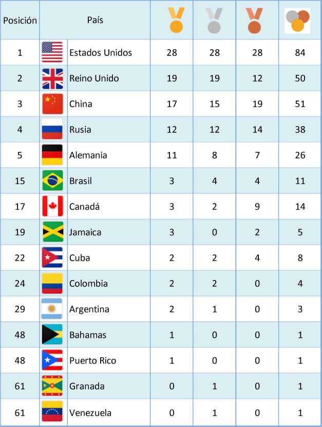 Ahora son 11 los países de América que aparecen en el medallero general, Estados Unidos con 84 medallas totales y 28 de oro, ocupa la primera posición en la general y así mismo entre los países del