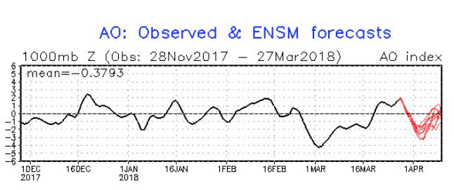 La Gráfica 1 muestra el pronóstico del MEI para los meses de marzo a mayo de 2018 (barras verdes), este índice alcanzase esperan valores cercanos a -0.