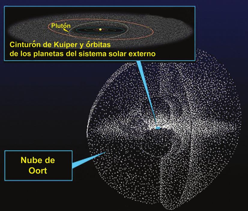 Figura 1.4. Dibujo esquemático que muestra El cinturón de Kuiper y la nube de Oort.