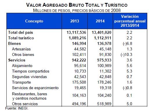 - Indicadores de la Cuenta Satélite de Turismo en México - Los principales resultados de la Cuenta Satélite indican que el Valor Agregado Bruto Turístico (VABT) a precios básicos representó 8.