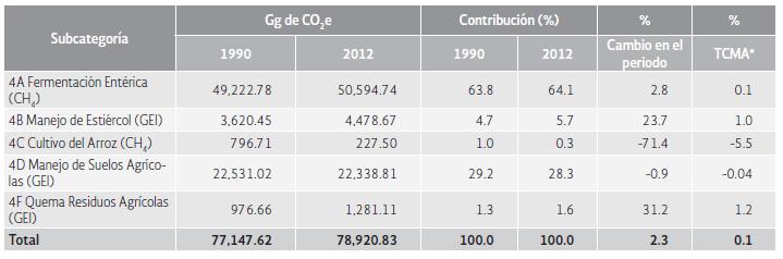 Emisiones (Gg CO 2 e)